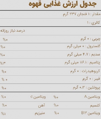 جدول ارزش غذایی قهوه