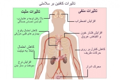 تاثیرات کافئین بر سلامتی