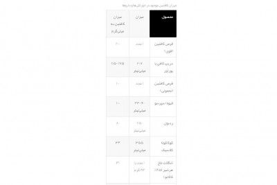 میزان کافئین موجود در بعضی خوراکی‌ها و داروها