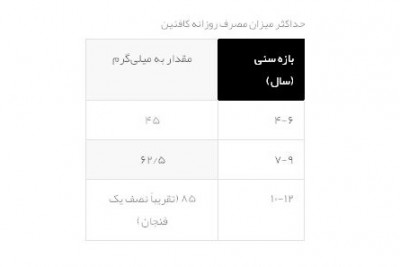 حداکثر میزان مصرف روزانه کافئین