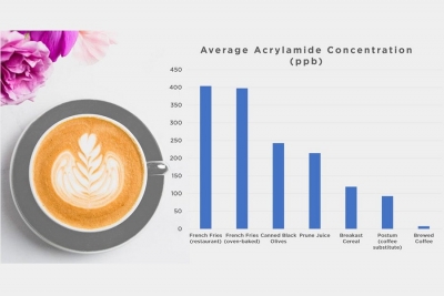 آکریلامید موجود در قهوه