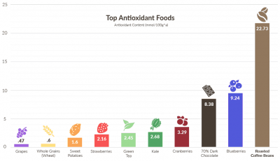 آنتی اکسیدان Antioxidant و قهوه