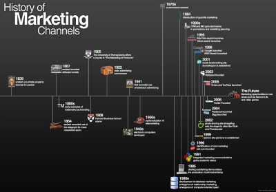 history of marketing