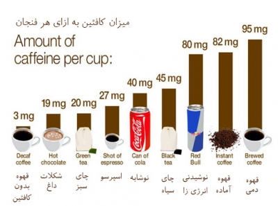چرا میزان کافئین نوشیدنی ها مهم است؟