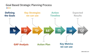 smart goals strategy planning